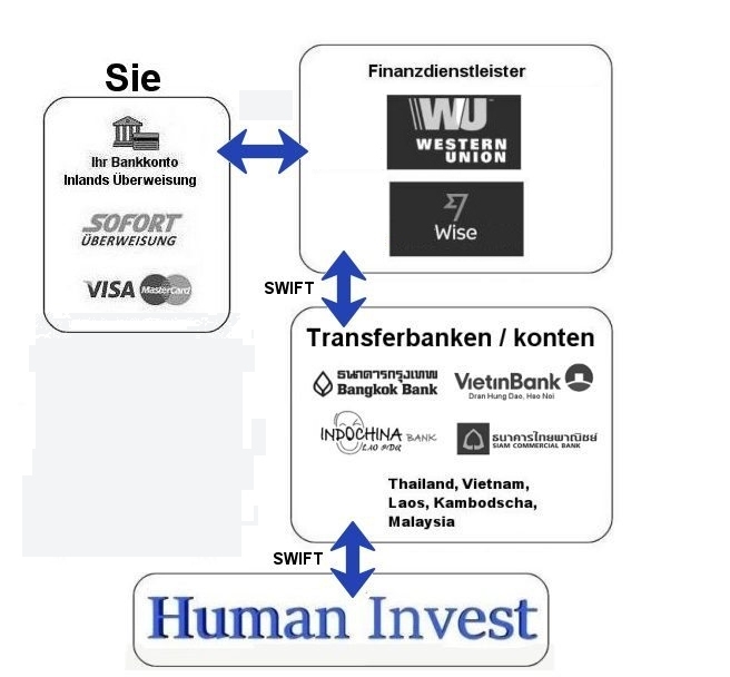 Human Invest Schaubild �berweisungsvorgang