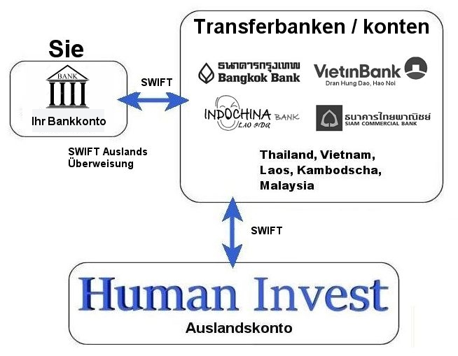 Human Invest - SWIFT �berweisung